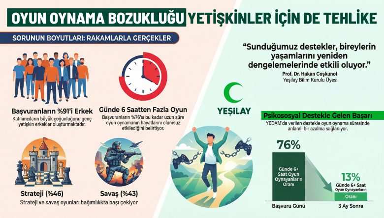 OYUN OYNAMA BOZUKLUĞU YETİŞKİNLER İÇİN DE CİDDİ BİR TEHDİT