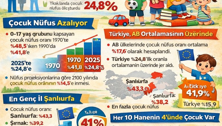 TÜRKİYE NÜFUSUNUN %24,8’İ ÇOCUK