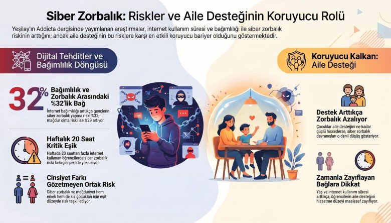 GÜÇLÜ AİLE İLİŞKİLERİ DİJİTAL RİSKLERE KARŞI KORUYUCU ROL OYNUYOR