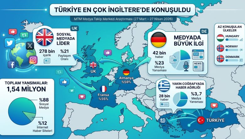 TÜRKİYE EN ÇOK İNGİLTERE’DE KONUŞULDU