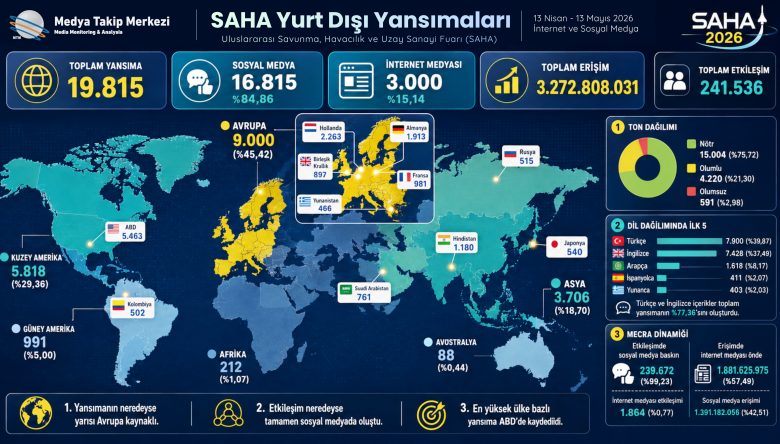 SAHA, YURT DIŞINDA 3,3 MİLYAR ERİŞİME ULAŞTI!