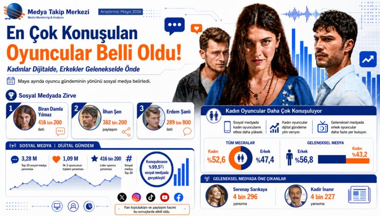    KADINLAR DİJİTALDE, ERKEKLER GELENEKSELDE ÖNDE
