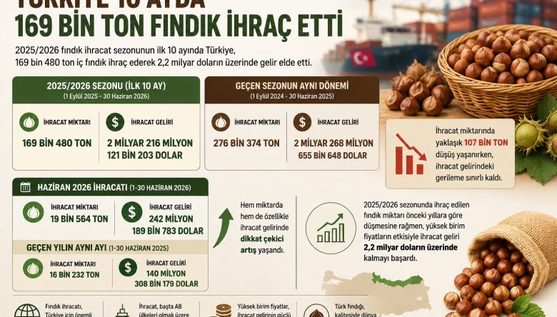 TÜRKİYE 10 AYDA 169 BİN TON FINDIK İHRAÇ ETTİ