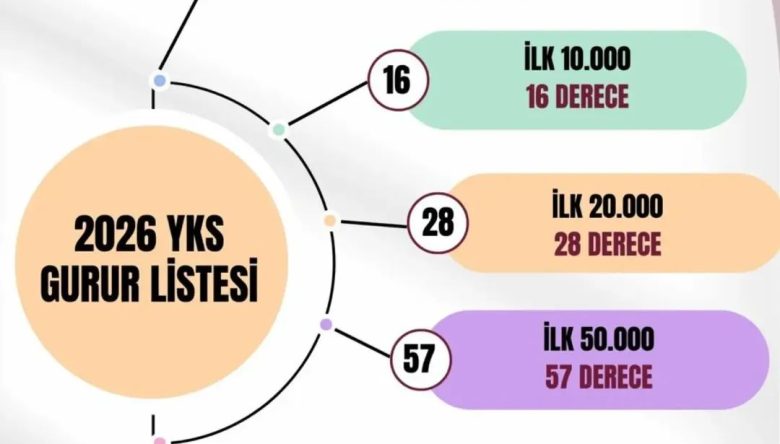 Ordu Anadolu Lisesi Zirvedeki Yerini Perçinledi!
