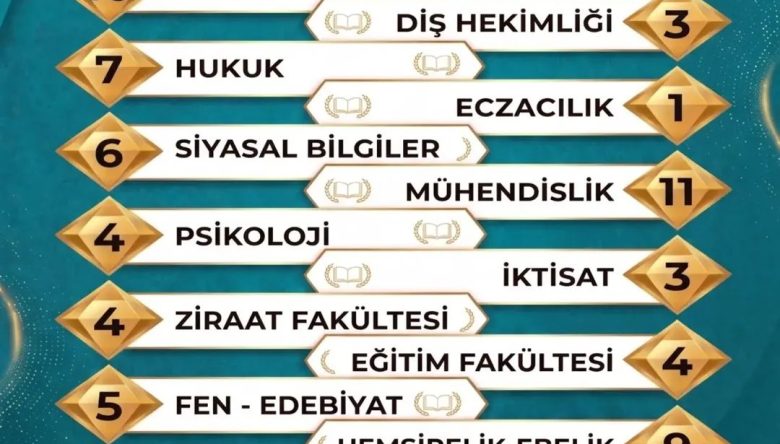 ORDU ANADOLU LİSESİ’NDEN ZİRVEYİ YİNE BIRAKMADI