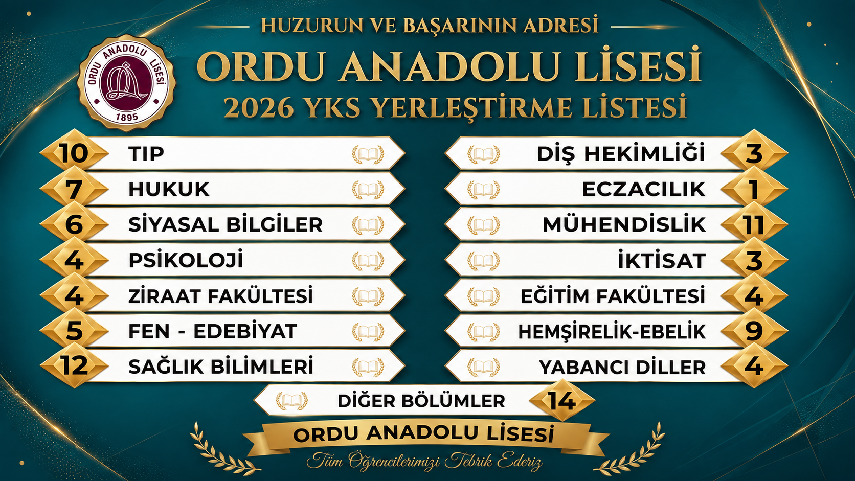 ORDU ANADOLU LİSESİ’NDEN ZİRVEYİ YİNE BIRAKMADI
